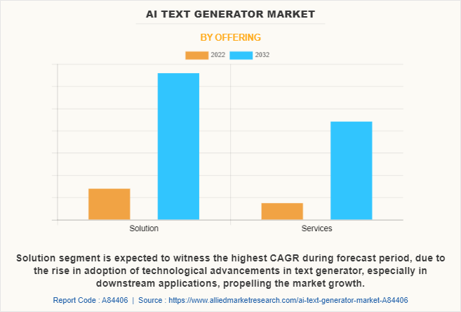 AI Text Generator Market by Offering