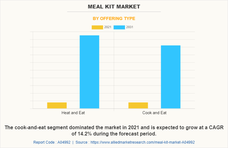 Meal Kit Market