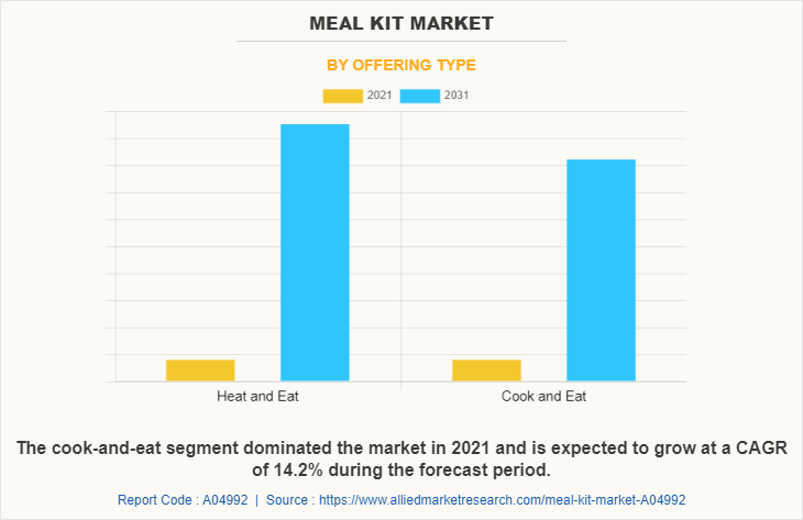 Meal Kit Market by Offering Type