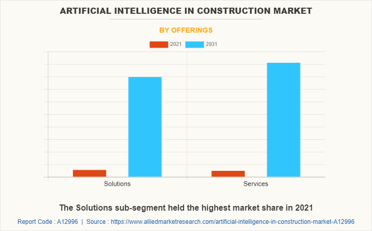 Artificial Intelligence in Construction Market by Offerings