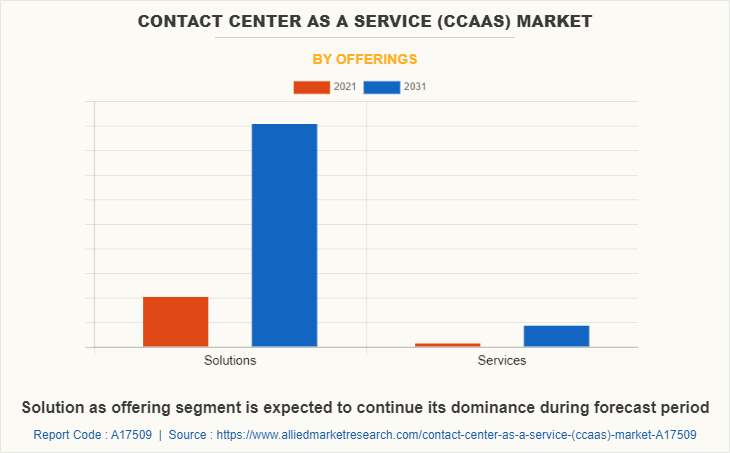 Contact Center as a Service (CCaaS) Market by Offerings