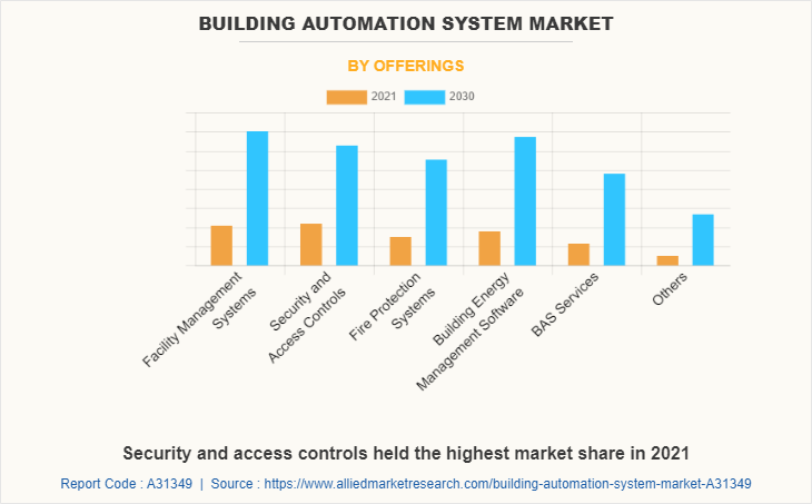 Building Automation System Market by Offerings