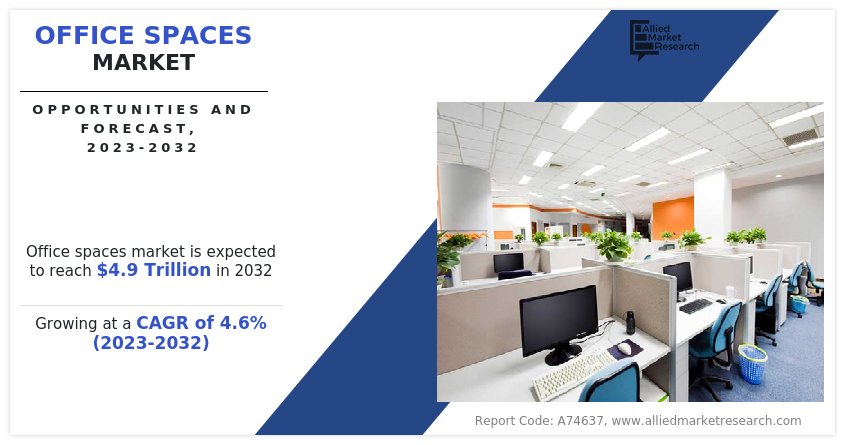 Office Spaces Market