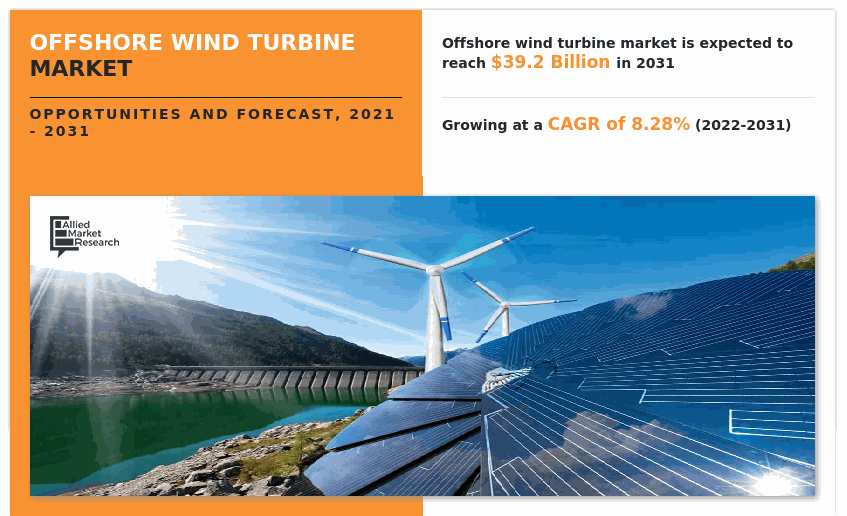 Offshore Wind Turbine Market Share & Size | Industry Analysis Growth Report - 2031