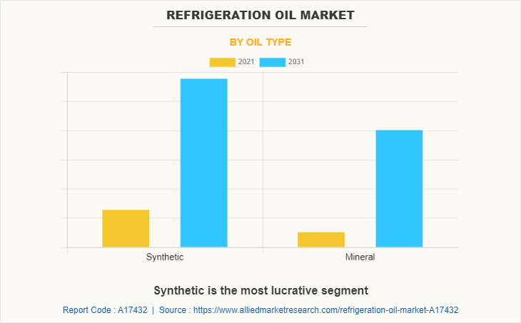 Refrigeration Oil Market by Oil Type