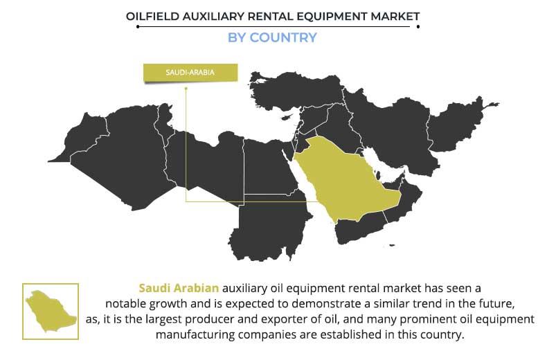 Oilfield Auxiliary Rental Equipment Market Size, Share
