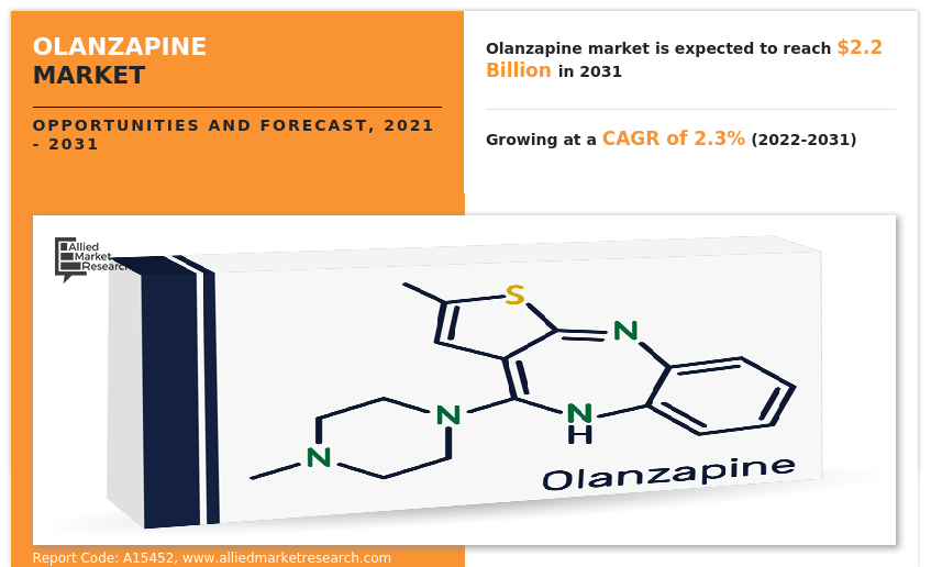 Olanzapine Market