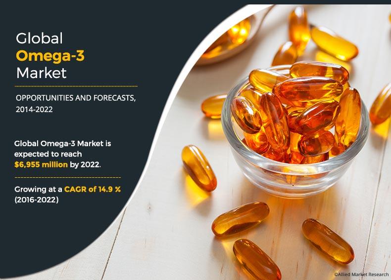 Omega-3 Market	