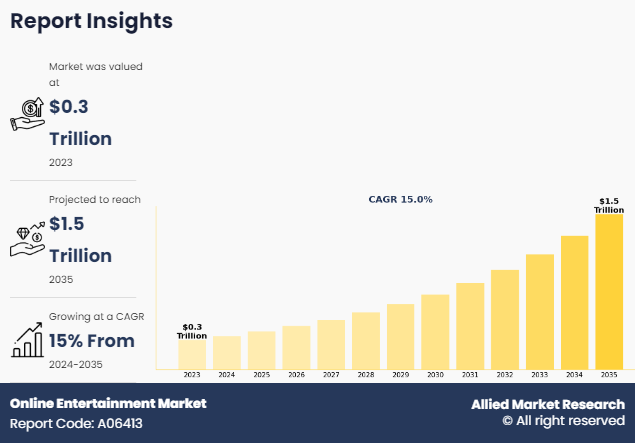 Online Entertainment Market