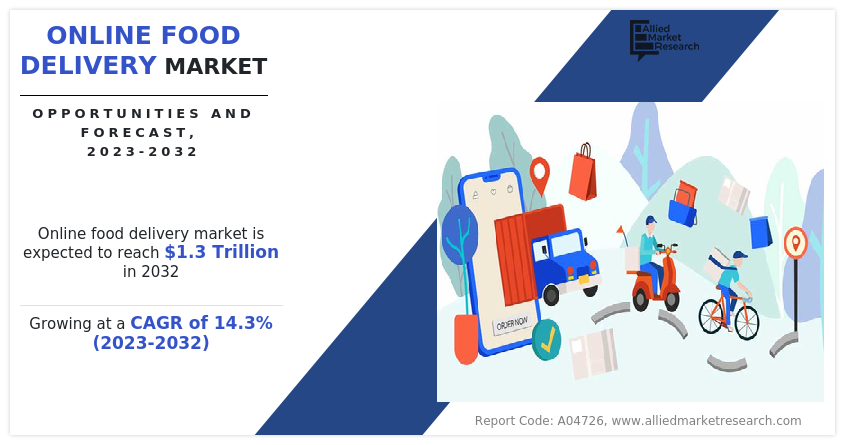 Online Food Delivery Market Size, Share | Forecast to 2032