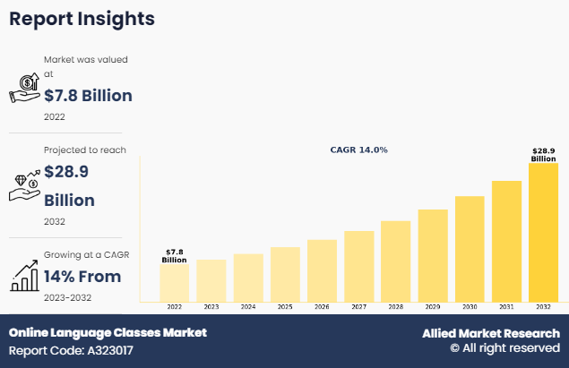 Online Language Classes Market