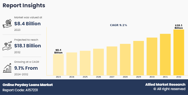 Online Payday Loans Market Insights