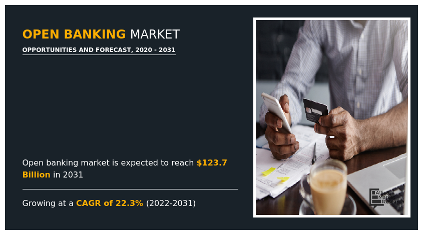 Open Banking Market, Open Banking Industry, Open Banking Market Size, Open Banking Market Share, Open Banking Market Growth, Open Banking Market Trends, Open Banking Market Analysis, Open Banking Market Forecast, Open Banking Market Outlook, Open Banking Market Opportunity