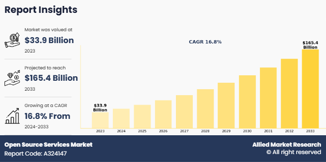 Open Source Services Market