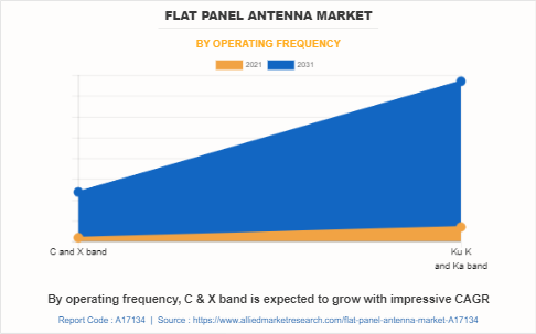 Flat Panel Antenna Market by Operating Frequency