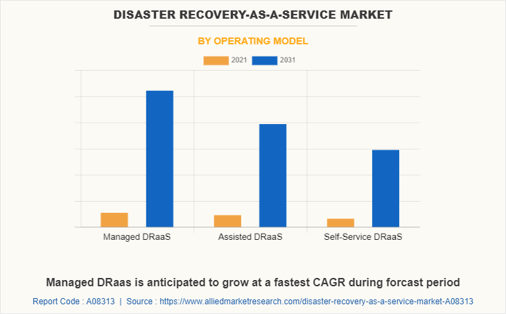 Disaster Recovery-as-a-Service Market by Operating Model