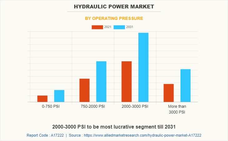Hydraulic Power Market by Operating Pressure