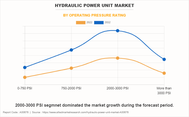 Hydraulic Power Unit Market by Operating Pressure Rating