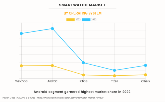 Smartwatch Market by Operating System