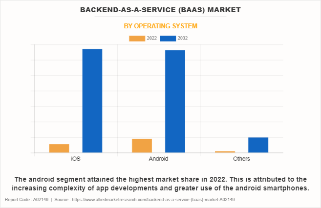 Backend-as-a-Service (BaaS) Market by Operating System