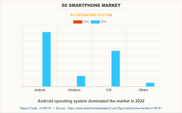 5G Smartphone Market by Operating System