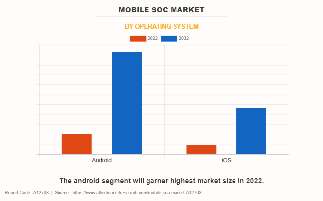 Mobile SoC Market by Operating System