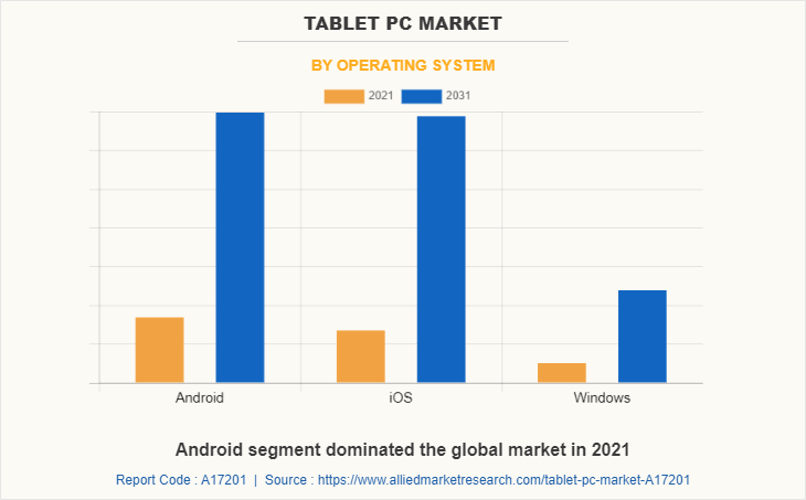 Tablet PC Market by Operating System