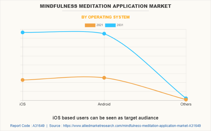 Mindfulness Meditation Application Market by Operating System