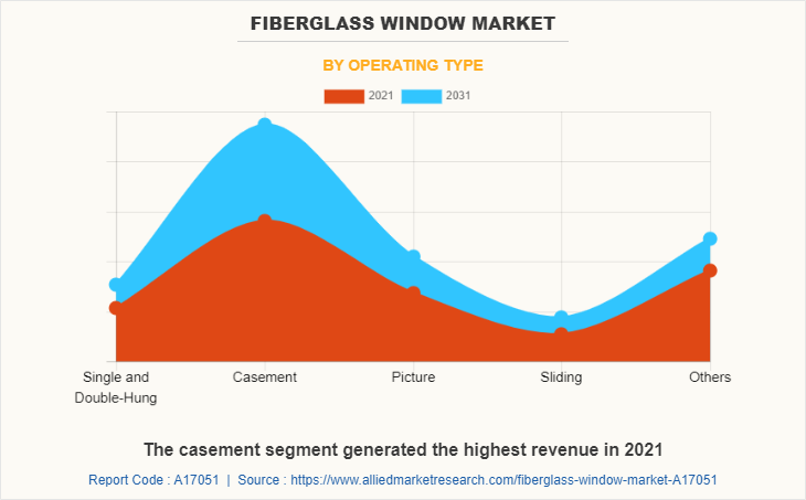 Fiberglass window Market by Operating type