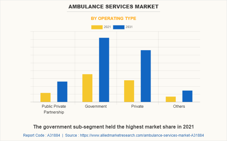 Ambulance Services Market by Operating Type