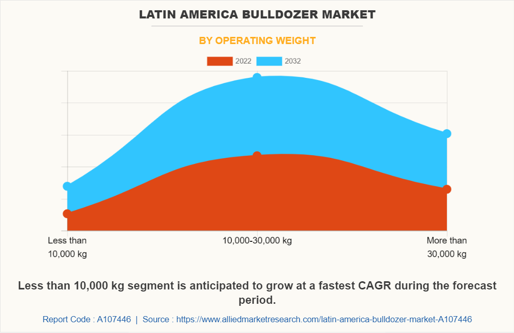 Latin America Bulldozer Market by Operating Weight