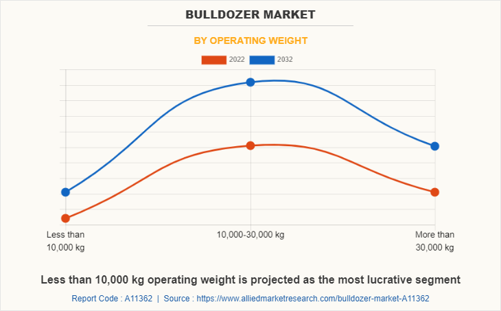 Bulldozer Market by Operating Weight