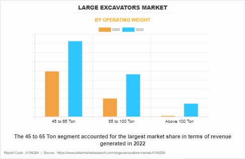 Large Excavators Market by Operating Weight
