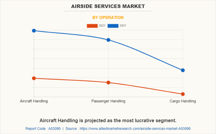 Airside Services Market