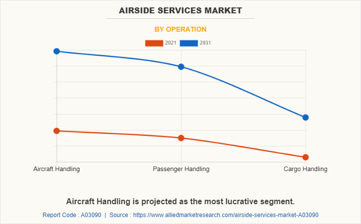 Airside Services Market by Operation