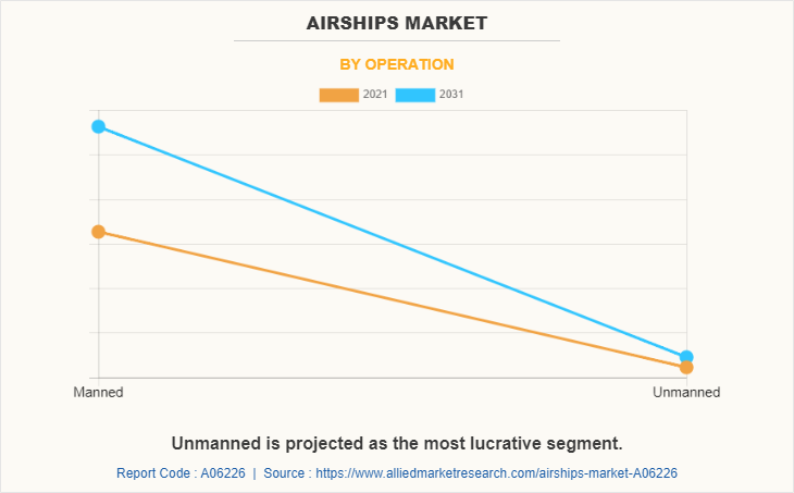 Airships Market by Operation