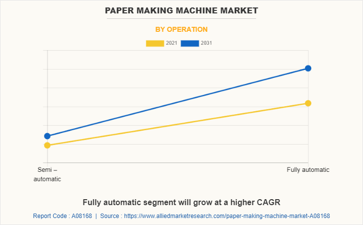 Paper Making Machine Market by Operation