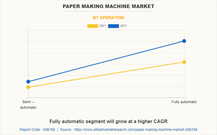 Paper Making Machine Market
