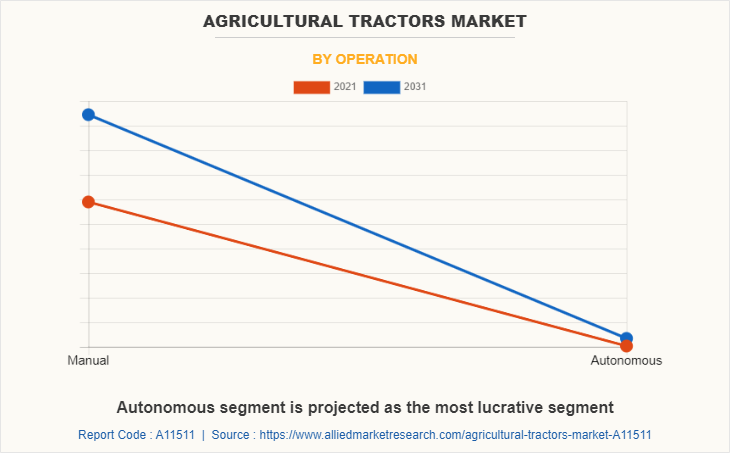 Agricultural Tractors Market by Operation