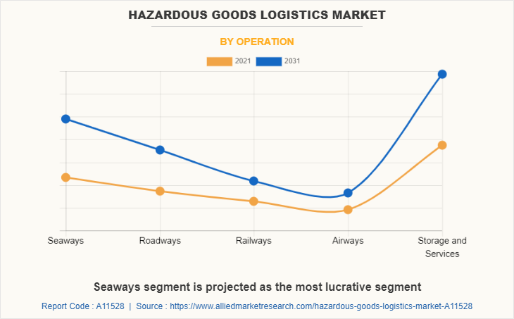 Hazardous Goods Logistics Market by Operation