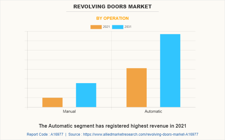 Revolving Doors Market by Operation