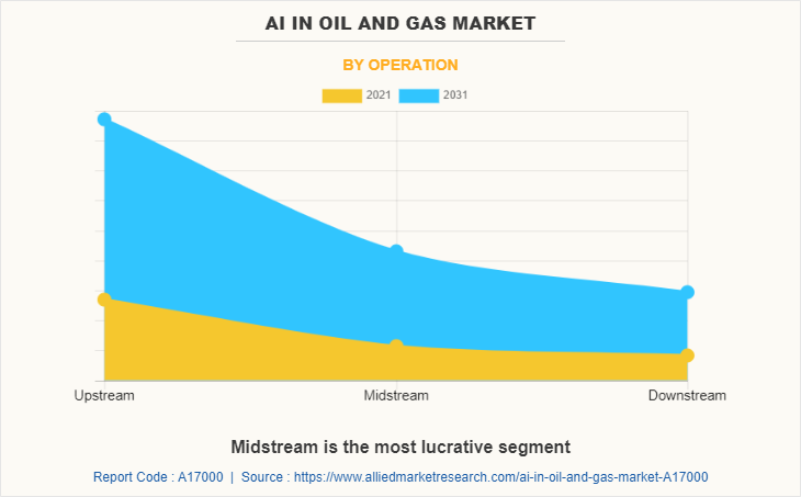 AI in Oil and Gas Market by Operation