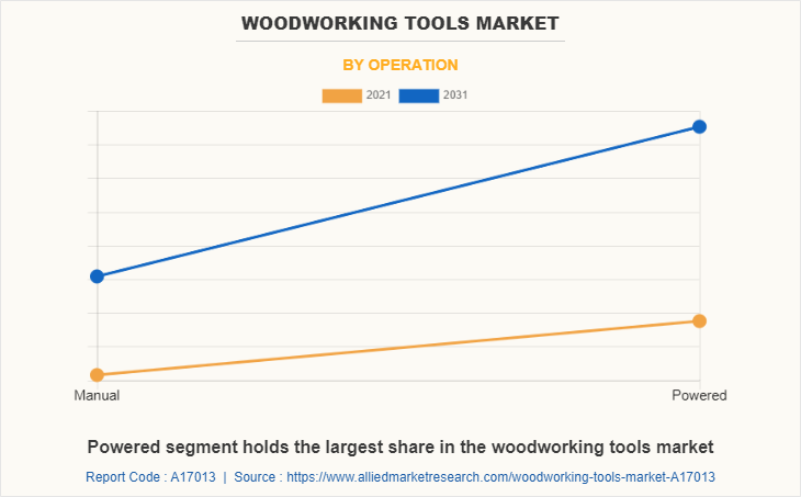 Woodworking Tools Market by Operation