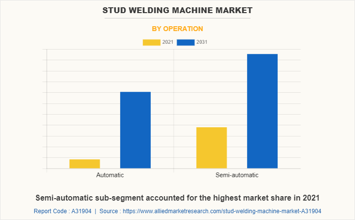 Stud Welding Machine Market by Operation