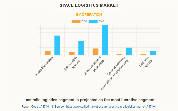 Space Logistics Market by Operation