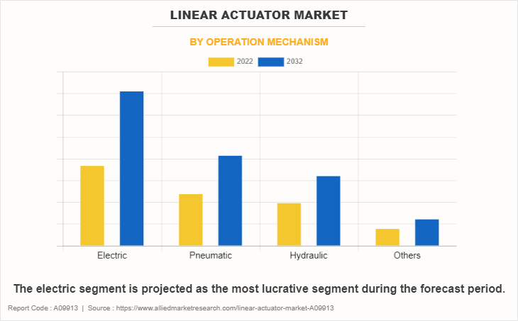 Linear Actuator Market by Operation Mechanism