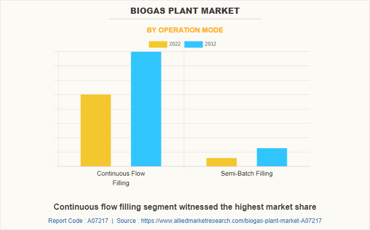 Biogas Plant Market by Operation Mode