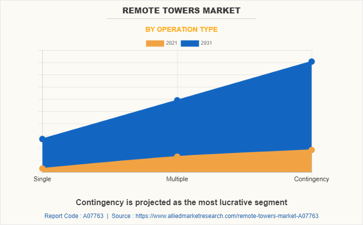 Remote Towers Market by Operation Type