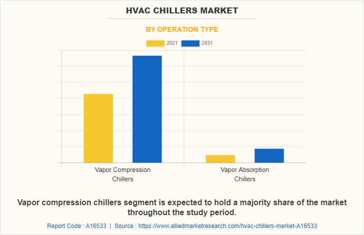 HVAC Chillers Market by Operation Type
