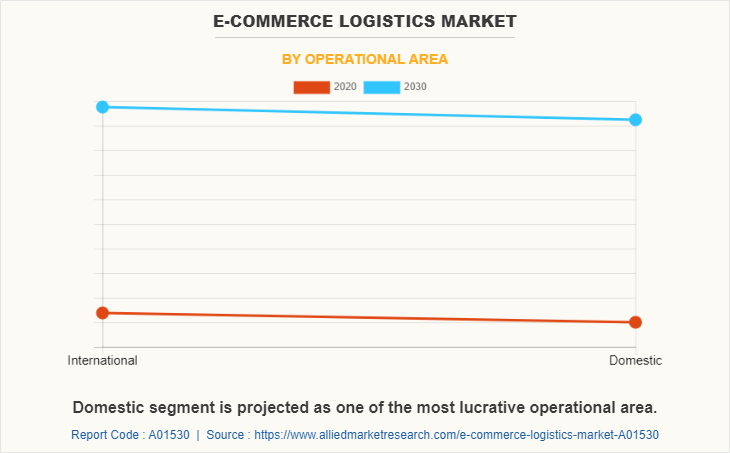 E-Commerce Logistics Market